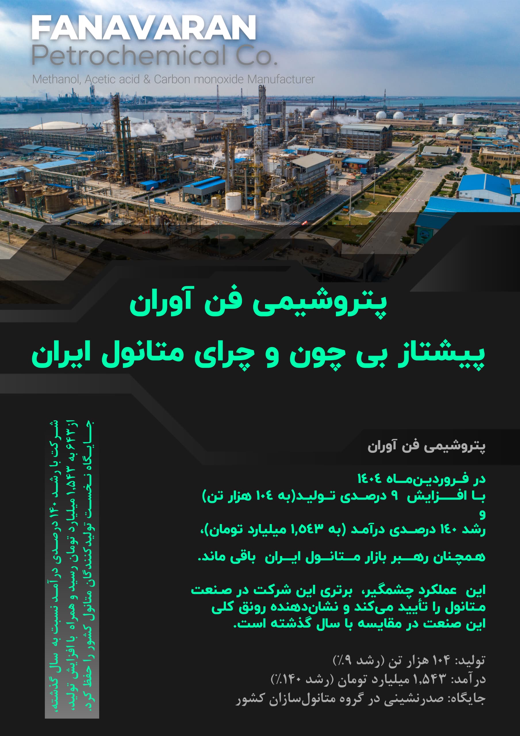 «شفن» فروردین ماه هم صدرنشین گروه متانول ماند؛* *پتروشیمی فن‌آوران همچنان پیشتاز بازار متانول با بهترین عملکرد در میان متانول سازان است